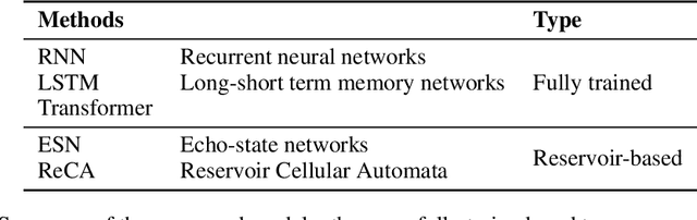 Figure 4 for Benchmarking Learning Efficiency in Deep Reservoir Computing