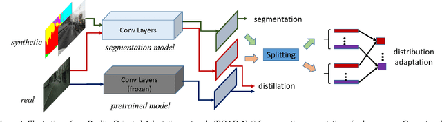 Figure 1 for ROAD: Reality Oriented Adaptation for Semantic Segmentation of Urban Scenes