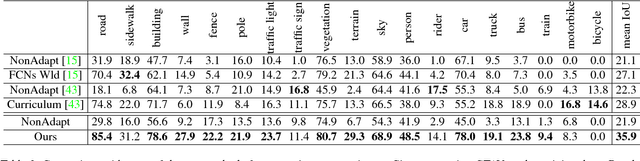 Figure 4 for ROAD: Reality Oriented Adaptation for Semantic Segmentation of Urban Scenes