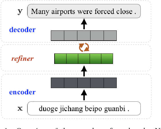 Figure 1 for Learning to Refine Source Representations for Neural Machine Translation