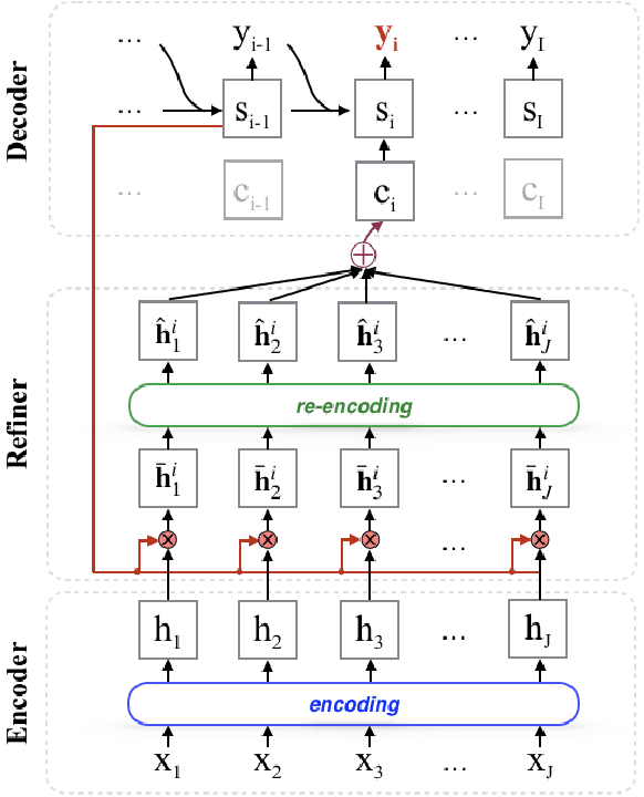 Figure 3 for Learning to Refine Source Representations for Neural Machine Translation