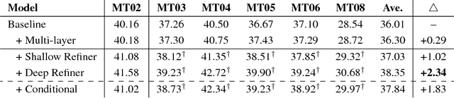 Figure 2 for Learning to Refine Source Representations for Neural Machine Translation