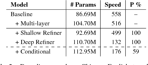 Figure 4 for Learning to Refine Source Representations for Neural Machine Translation