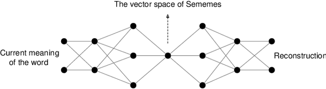 Figure 3 for The Analysis about Building Cross-lingual Sememe Knowledge Base Based on Deep Clustering Network