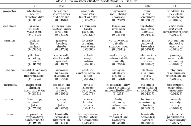 Figure 2 for The Analysis about Building Cross-lingual Sememe Knowledge Base Based on Deep Clustering Network