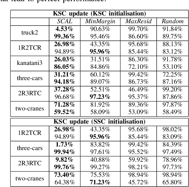Figure 4 for Subspace Clustering with Active Learning
