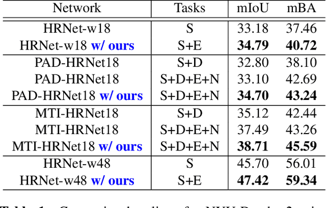 Figure 2 for InverseForm: A Loss Function for Structured Boundary-Aware Segmentation