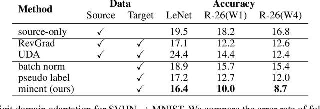 Figure 4 for Fully Test-time Adaptation by Entropy Minimization