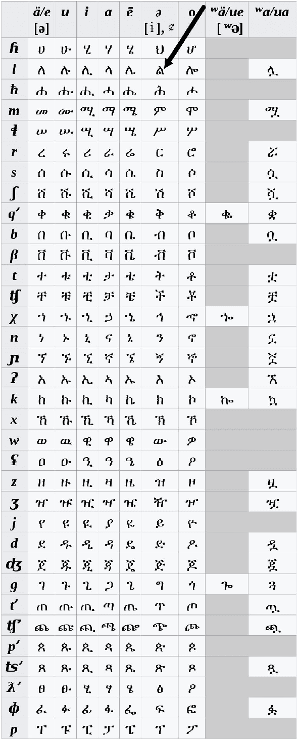 Figure 1 for Handwritten Amharic Character Recognition Using a Convolutional Neural Network