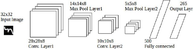 Figure 3 for Handwritten Amharic Character Recognition Using a Convolutional Neural Network