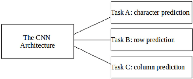 Figure 4 for Handwritten Amharic Character Recognition Using a Convolutional Neural Network