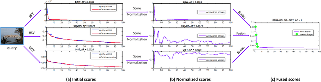 Figure 3 for Query Adaptive Late Fusion for Image Retrieval