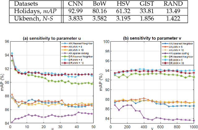 Figure 4 for Query Adaptive Late Fusion for Image Retrieval