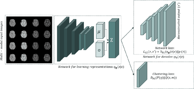Figure 1 for Deep Variational Clustering Framework for Self-labeling of Large-scale Medical Images