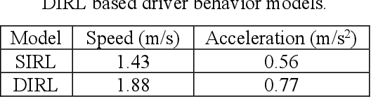 Figure 2 for Inverse Reinforcement Learning Based Stochastic Driver Behavior Learning