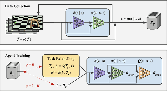 Figure 3 for Hindsight Task Relabelling: Experience Replay for Sparse Reward Meta-RL