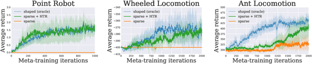 Figure 4 for Hindsight Task Relabelling: Experience Replay for Sparse Reward Meta-RL