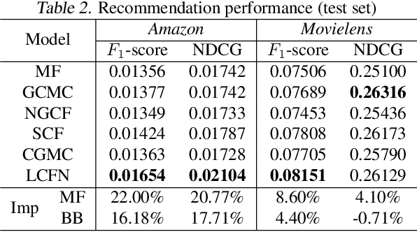 Figure 4 for Graph Convolutional Network for Recommendation with Low-pass Collaborative Filters