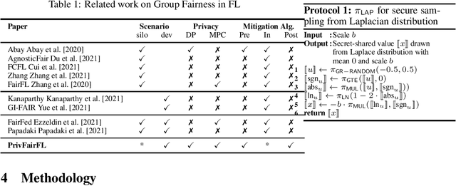 Figure 1 for PrivFairFL: Privacy-Preserving Group Fairness in Federated Learning