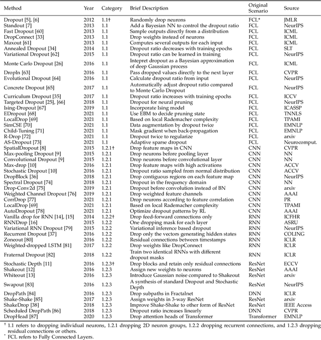 Figure 2 for A Survey on Dropout Methods and Experimental Verification in Recommendation