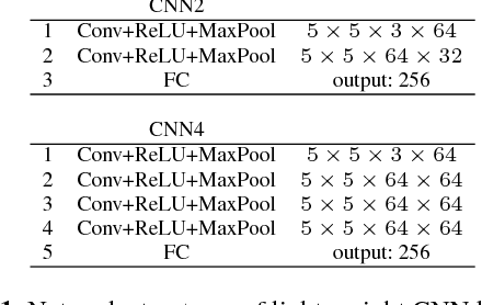 Figure 2 for ForestHash: Semantic Hashing With Shallow Random Forests and Tiny Convolutional Networks
