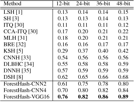 Figure 4 for ForestHash: Semantic Hashing With Shallow Random Forests and Tiny Convolutional Networks