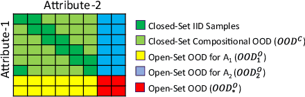 Figure 3 for Multi-Attribute Open Set Recognition
