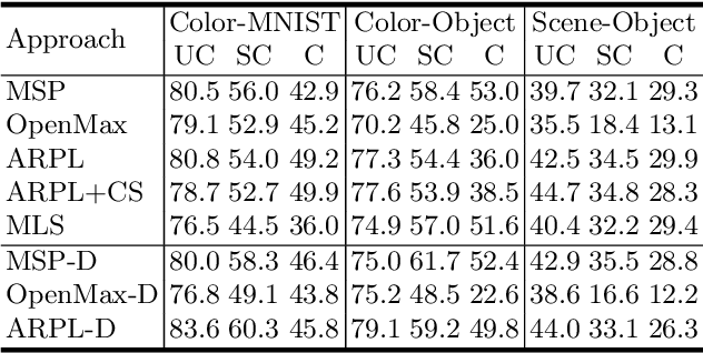 Figure 2 for Multi-Attribute Open Set Recognition