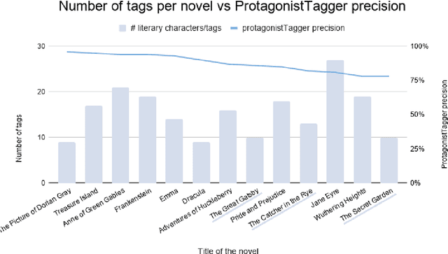 Figure 2 for Protagonists' Tagger in Literary Domain -- New Datasets and a Method for Person Entity Linkage
