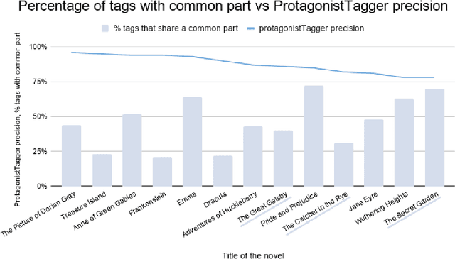 Figure 3 for Protagonists' Tagger in Literary Domain -- New Datasets and a Method for Person Entity Linkage