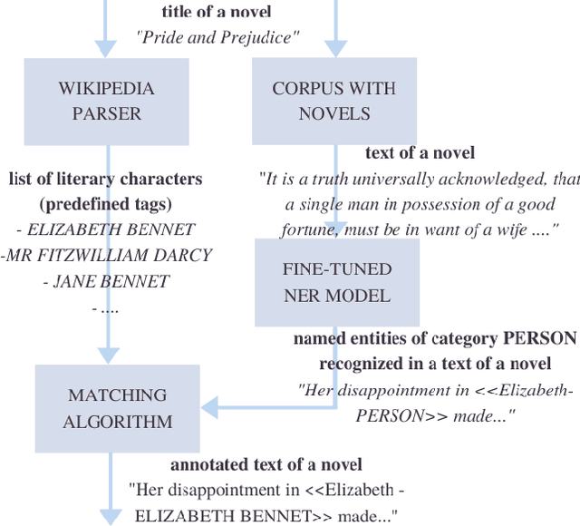 Figure 1 for Protagonists' Tagger in Literary Domain -- New Datasets and a Method for Person Entity Linkage