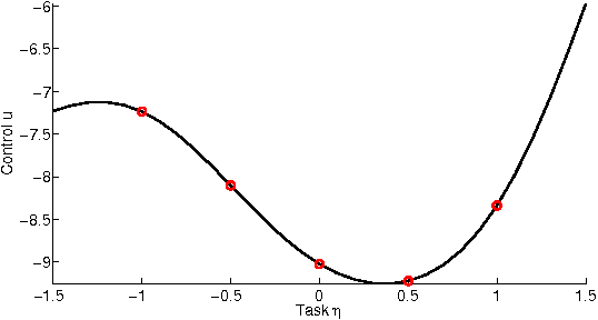 Figure 2 for Multi-Task Policy Search