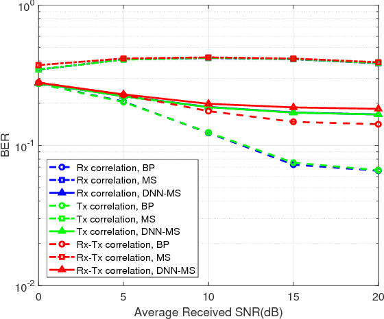 Figure 2 for Improving Massive MIMO Belief Propagation Detector with Deep Neural Network