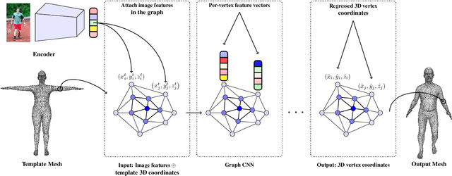 Figure 3 for Convolutional Mesh Regression for Single-Image Human Shape Reconstruction