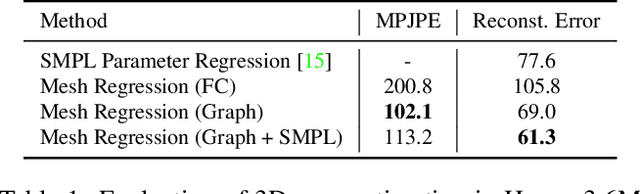 Figure 2 for Convolutional Mesh Regression for Single-Image Human Shape Reconstruction