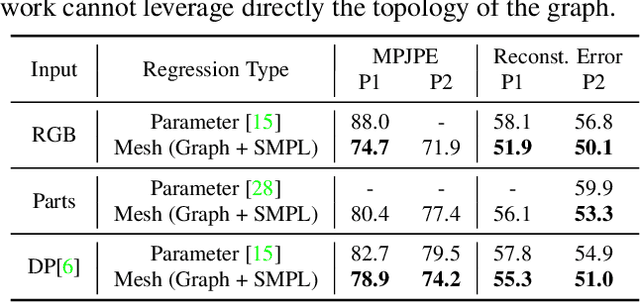 Figure 4 for Convolutional Mesh Regression for Single-Image Human Shape Reconstruction