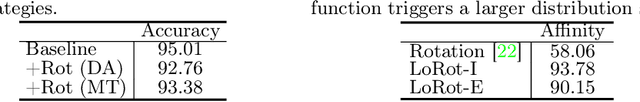 Figure 2 for Tailoring Self-Supervision for Supervised Learning
