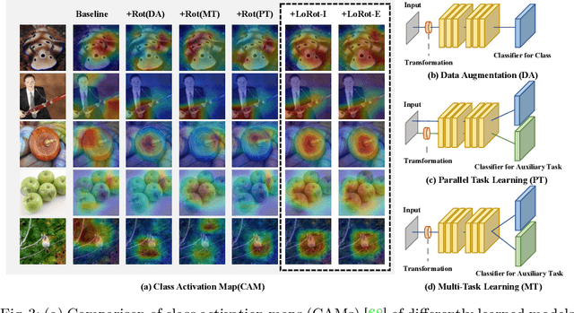 Figure 4 for Tailoring Self-Supervision for Supervised Learning