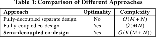 Figure 1 for A Semi-Decoupled Approach to Fast and Optimal Hardware-Software Co-Design of Neural Accelerators