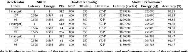 Figure 4 for A Semi-Decoupled Approach to Fast and Optimal Hardware-Software Co-Design of Neural Accelerators