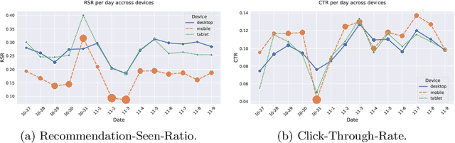 Figure 2 for What Drives Readership? An Online Study on User Interface Types and Popularity Bias Mitigation in News Article Recommendations