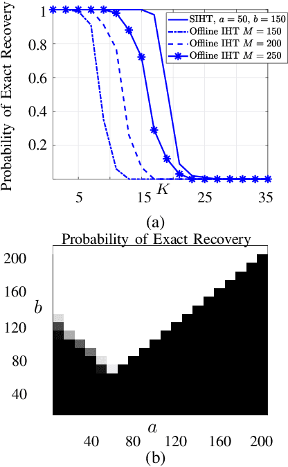 Figure 1 for Dynamic Sample Complexity for Exact Sparse Recovery using Sequential Iterative Hard Thresholding