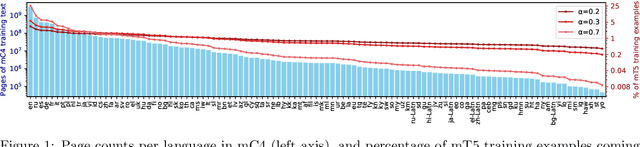 Figure 1 for mT5: A massively multilingual pre-trained text-to-text transformer