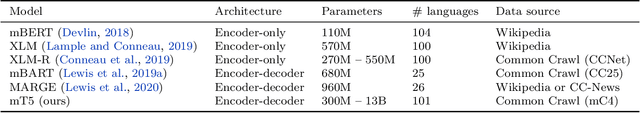 Figure 2 for mT5: A massively multilingual pre-trained text-to-text transformer