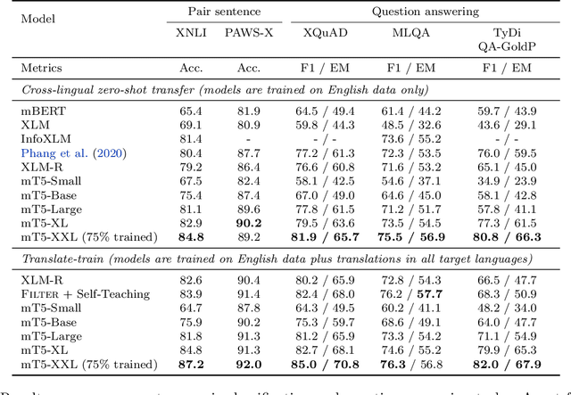 Figure 3 for mT5: A massively multilingual pre-trained text-to-text transformer