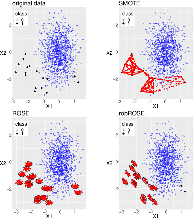 Figure 3 for robROSE: A robust approach for dealing with imbalanced data in fraud detection