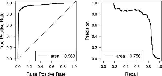 Figure 2 for robROSE: A robust approach for dealing with imbalanced data in fraud detection