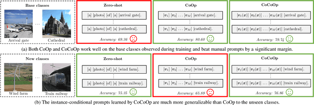 Figure 1 for Conditional Prompt Learning for Vision-Language Models