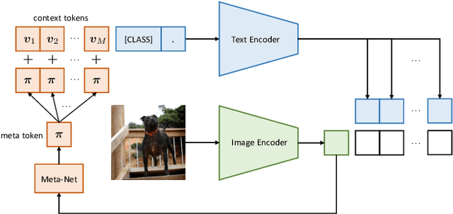 Figure 3 for Conditional Prompt Learning for Vision-Language Models