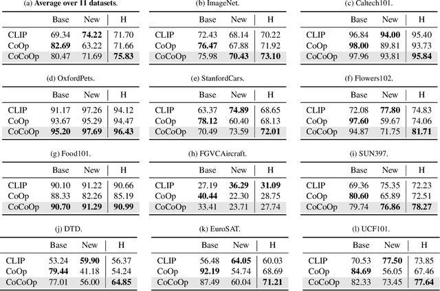 Figure 2 for Conditional Prompt Learning for Vision-Language Models